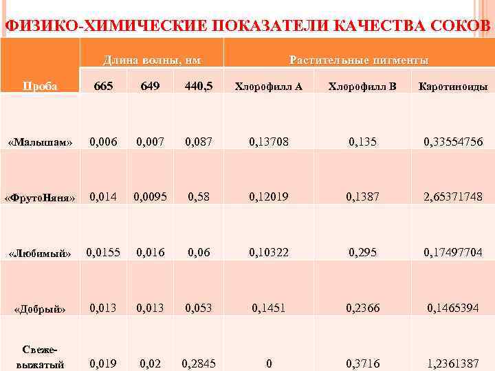 ФИЗИКО-ХИМИЧЕСКИЕ ПОКАЗАТЕЛИ КАЧЕСТВА СОКОВ Длина волны, нм Растительные пигменты Проба 665 649 440, 5