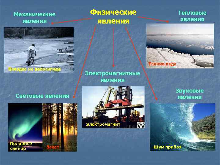 4 физические явления. Механические и тепловые явления. Явление природы физические явления. Тепловые физические явления. Механические физические явления.