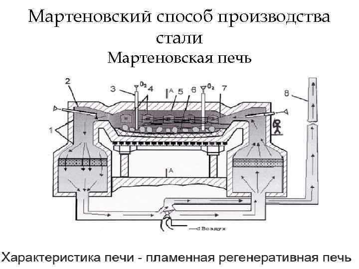 Печи процессы и аппараты. Схема производства стали в мартеновской печи. Мартеновская сталь способ получения. Устройство мартеновской печи схема. Электропечь для стали схема.