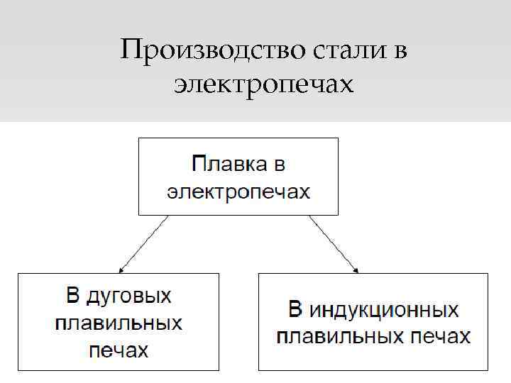 Производство стали в электропечах 