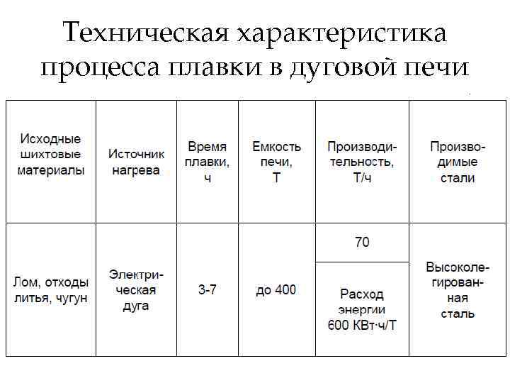 Техническая характеристика процесса плавки в дуговой печи 