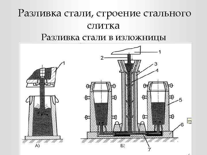 Разливка стали, строение стального слитка Разливка стали в изложницы 