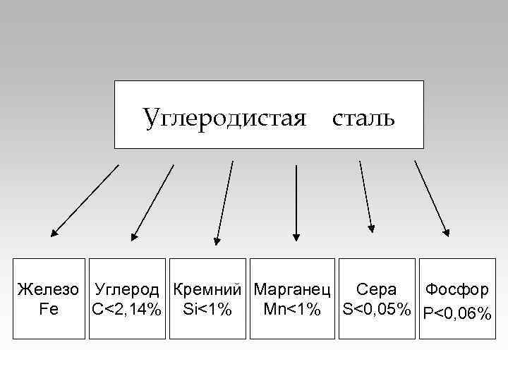 Углеродистая сталь Железо Углерод Кремний Марганец Сера Фосфор Fe С<2, 14% Si<1% Mn<1% S<0,