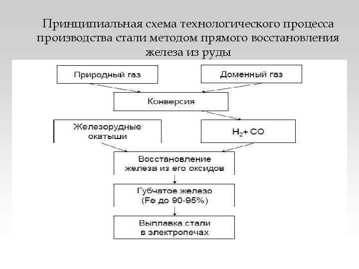 Принципиальная схема технологического процесса производства стали методом прямого восстановления железа из руды 