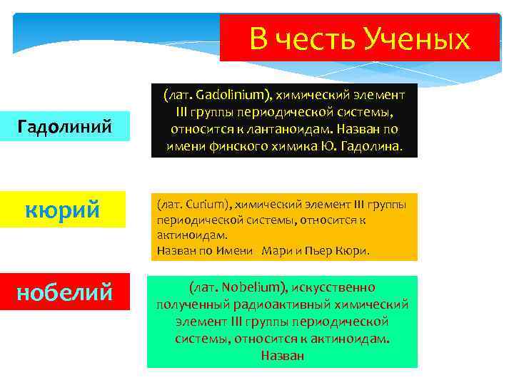 В честь Ученых Гадолиний (лат. Gadolinium), химический элемент III группы периодической системы, относится к