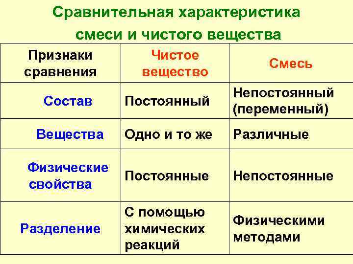 Сравнительная характеристика смеси и чистого вещества Признаки сравнения Чистое вещество Смесь Состав Постоянный Непостоянный