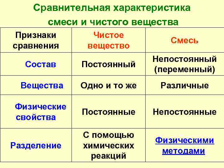 Смесь простых веществ. Сравнительная характеристика смеси и чистого вещества таблица. Сравнение чистых веществ и смесей таблица. Сравнительная характеристика чистых веществ и смесей таблица 8 класс. Чистые вещества смеси состав свойства таблица.