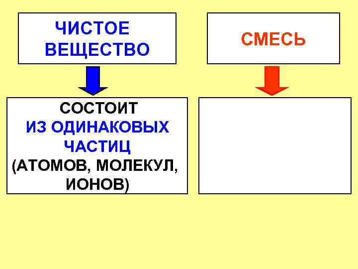 ЧИСТОЕ ВЕЩЕСТВО СОСТОИТ ИЗ ОДИНАКОВЫХ ЧАСТИЦ (АТОМОВ, МОЛЕКУЛ, ИОНОВ) СМЕСЬ 