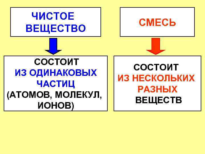 Химия чист. Чистые вещества и смеси химия 8 класс. Чистые вещества и смеси таблица. Чистые вещества и смеси химия 8 класс конспект. Чистые вещества и смеси химия 8 класс таблица.