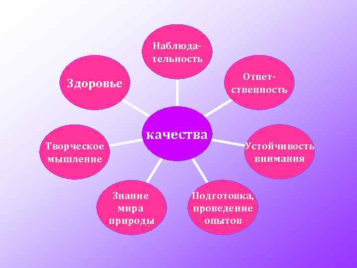 Наблюдательность Ответственность Здоровье Творческое мышление качества Знание мира природы Устойчивость внимания Подготовка, проведение опытов