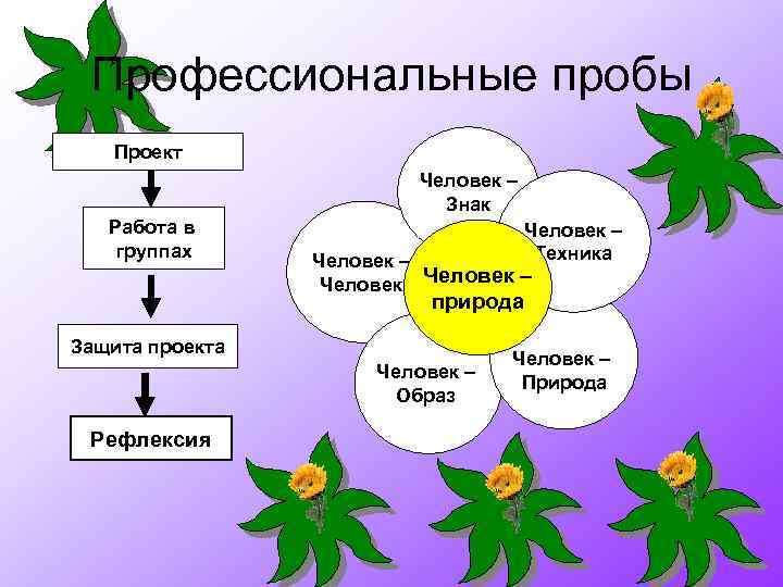 Профессиональные пробы Проект Человек – Знак Работа в группах Человек – Техника Человек –