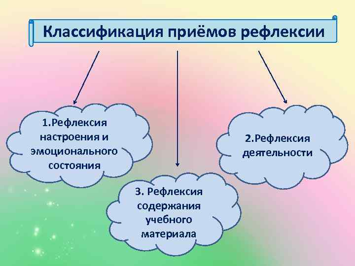 Классификация приёмов рефлексии 1. Рефлексия настроения и эмоционального состояния 2. Рефлексия деятельности 3. Рефлексия