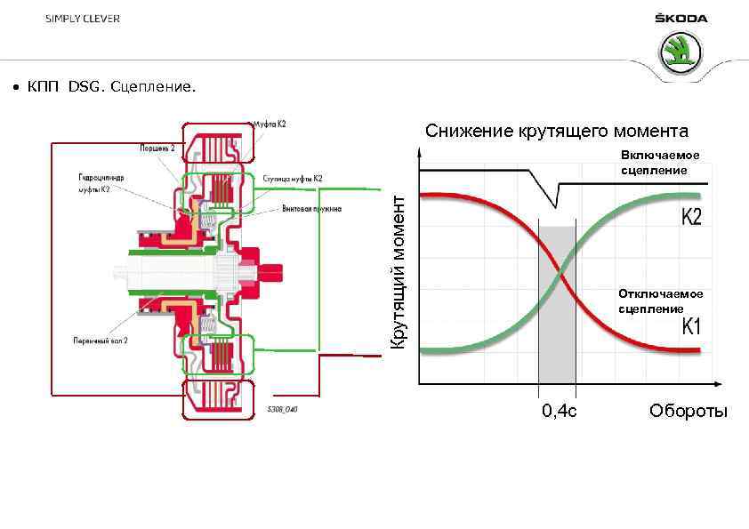  • КПП DSG. Сцепление. Снижение крутящего момента Крутящий момент Включаемое сцепление Отключаемое сцепление