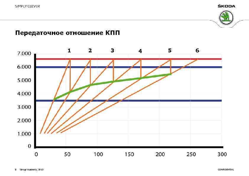 Передаточное отношение КПП 1 8 Group Academy, 2013 2 3 4 5 6 CONFIDENTIAL