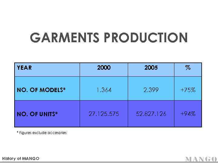 GARMENTS PRODUCTION YEAR 2000 2005 % NO. OF MODELS* 1. 364 2. 399 +75%