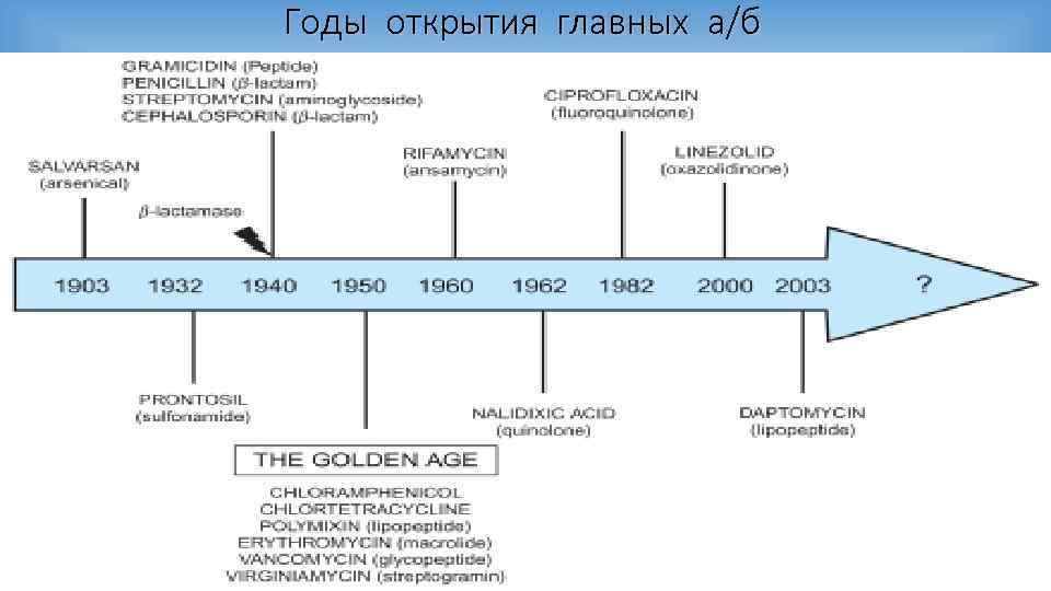 Годы открытия главных а/б 
