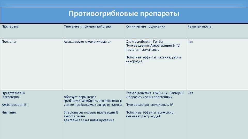 Противогрибковые препараты Пркпараты Описание и принцип действия Клинические проявления Резистентность Полиены Ассоциируют с молекулами