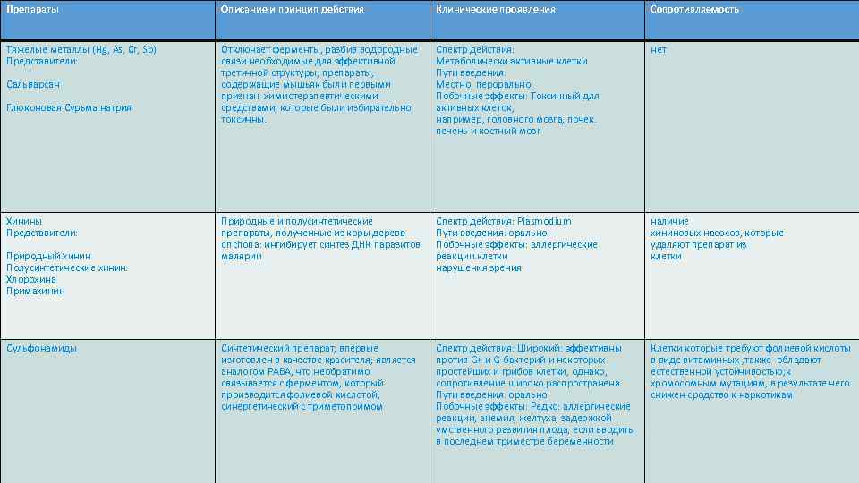 Препараты Описание и принцип действия Клинические проявления Сопротивляемость Тяжелые металлы (Hg, As, Сr, Sb)