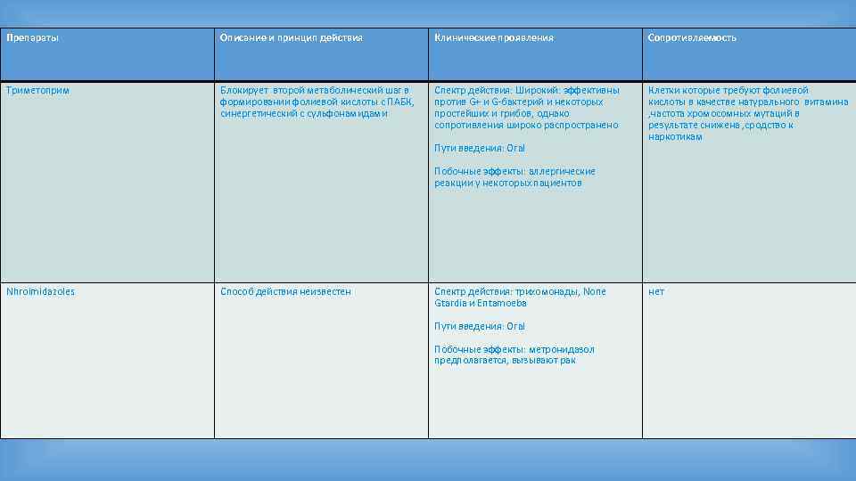 Препараты Описание и принцип действия Клинические проявления Сопротивляемость Триметоприм Блокирует второй метаболический шаг в