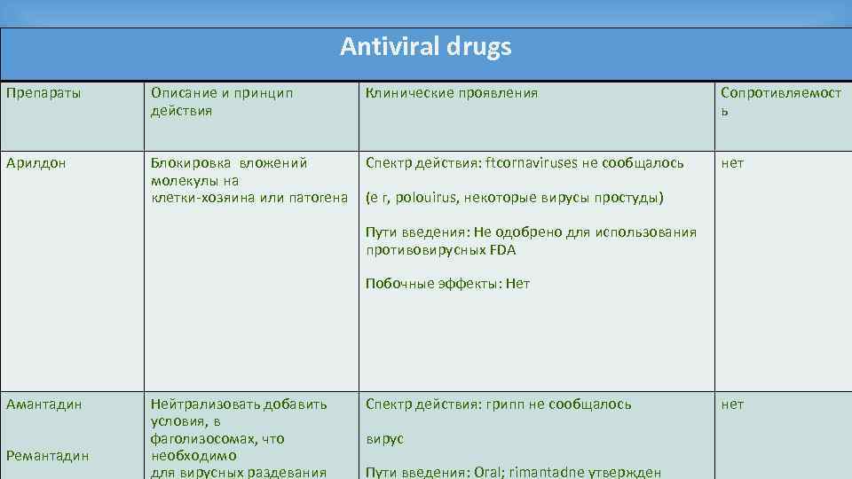 Antiviral drugs Препараты Описание и принцип действия Клинические проявления Сопротивляемост ь Арилдон Блокировка вложений