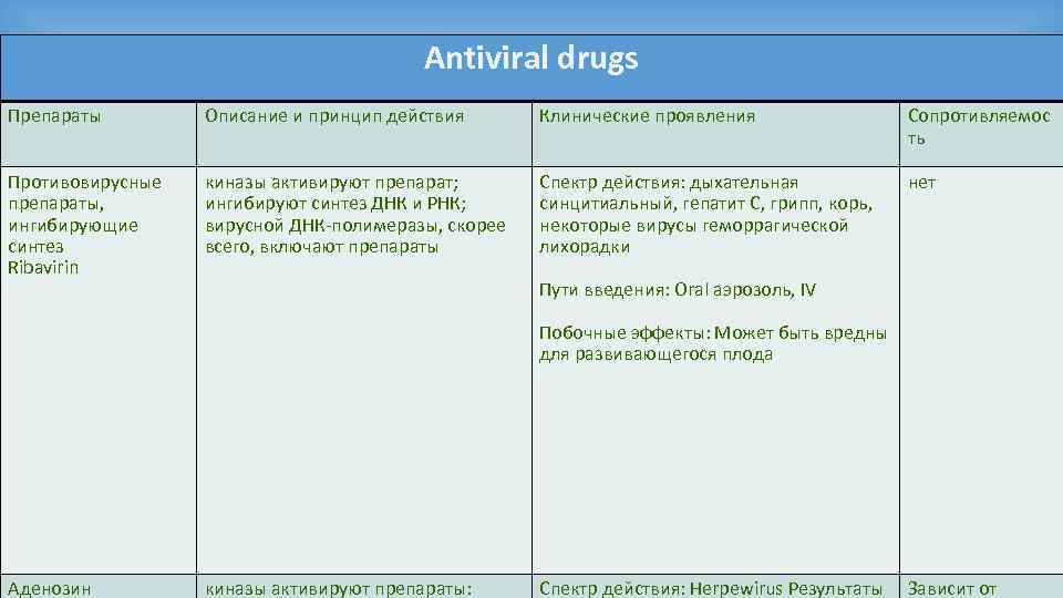 Antiviral drugs Препараты Описание и принцип действия Клинические проявления Сопротивляемос ть Противовирусные препараты, ингибирующие