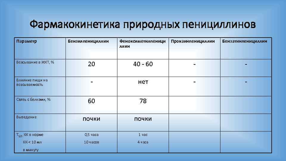 Фармакокинетика природных пенициллинов Параметр Бензилпенициллин Феноксиметилпеници ллин Прокаинпенициллин Бензатинпенициллин 20 40 - 60 -