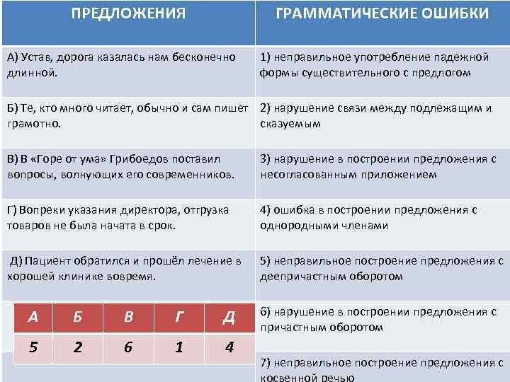 ПРЕДЛОЖЕНИЯ ГРАММАТИЧЕСКИЕ ОШИБКИ А) Устав, дорога казалась нам бесконечно длинной. 1) неправильное употребление падежной