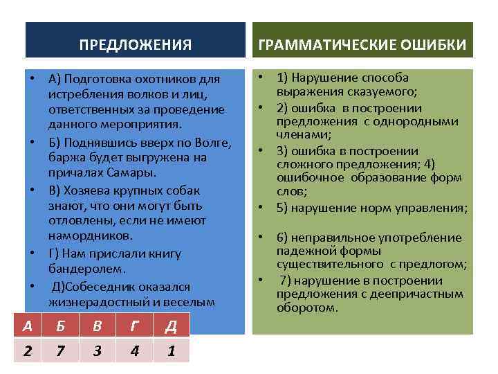 ПРЕДЛОЖЕНИЯ ГРАММАТИЧЕСКИЕ ОШИБКИ • А) Подготовка охотников для истребления волков и лиц, ответственных за