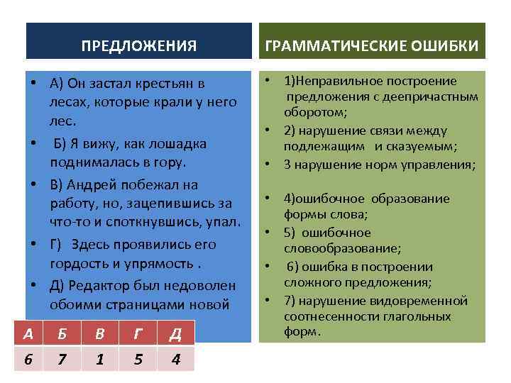 ПРЕДЛОЖЕНИЯ ГРАММАТИЧЕСКИЕ ОШИБКИ • А) Он застал крестьян в лесах, которые крали у него