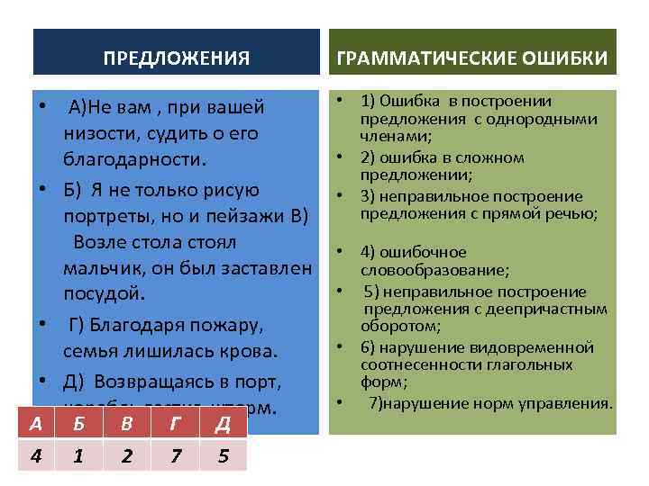 ПРЕДЛОЖЕНИЯ ГРАММАТИЧЕСКИЕ ОШИБКИ • А)Не вам , при вашей низости, судить о его благодарности.