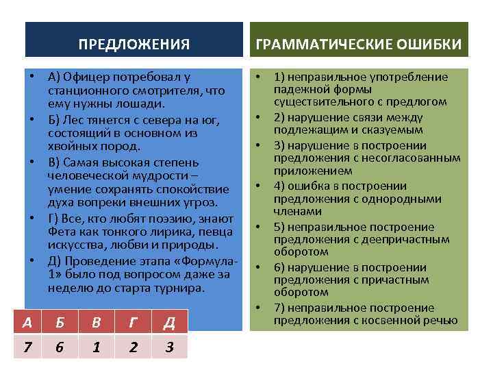 ПРЕДЛОЖЕНИЯ • А) Офицер потребовал у станционного смотрителя, что ему нужны лошади. • Б)