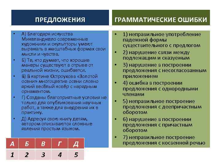 ПРЕДЛОЖЕНИЯ • • • А) Благодаря искусства Микеланджело современные художники и скульпторы умеют выражать