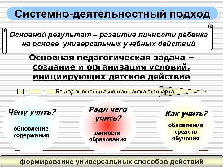 Системно-деятельностный подход Основной результат – развитие личности ребенка на основе универсальных учебных действий Основная