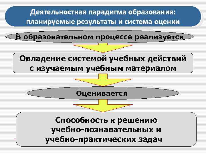 Деятельностная парадигма образования: планируемые результаты и система оценки В образовательном процессе реализуется Овладение системой