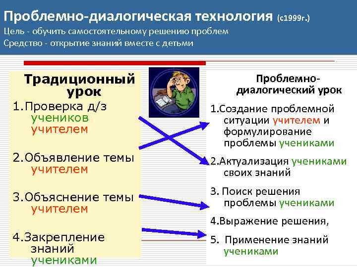 Проблемно-диалогическая технология (с1999 г. ) Цель - обучить самостоятельному решению проблем Средство - открытие