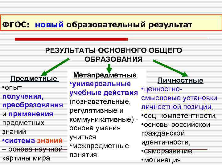 ФГОС: новый образовательный результат РЕЗУЛЬТАТЫ ОСНОВНОГО ОБЩЕГО ОБРАЗОВАНИЯ Предметные • опыт получения, преобразования и