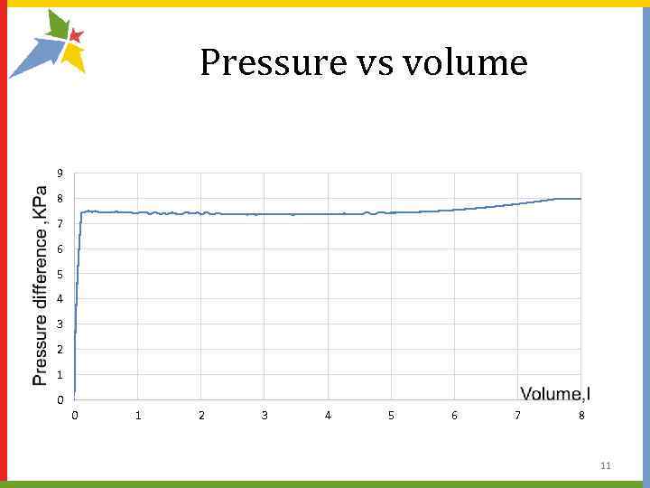 Pressure vs volume 9 8 7 6 5 4 3 2 1 0 0