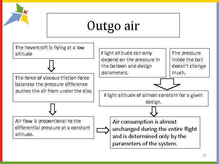 Outgo air The hovercraft is flying at a low altitude The force of viscous