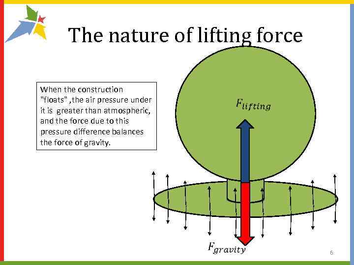 The nature of lifting force When the construction "floats" , the air pressure under