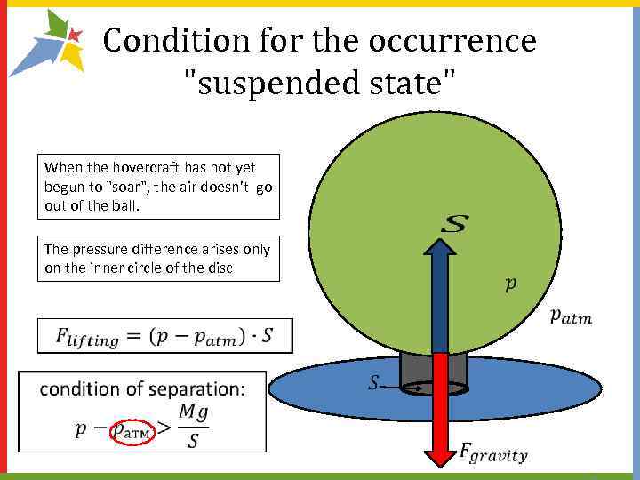 Condition for the occurrence "suspended state" When the hovercraft has not yet begun to