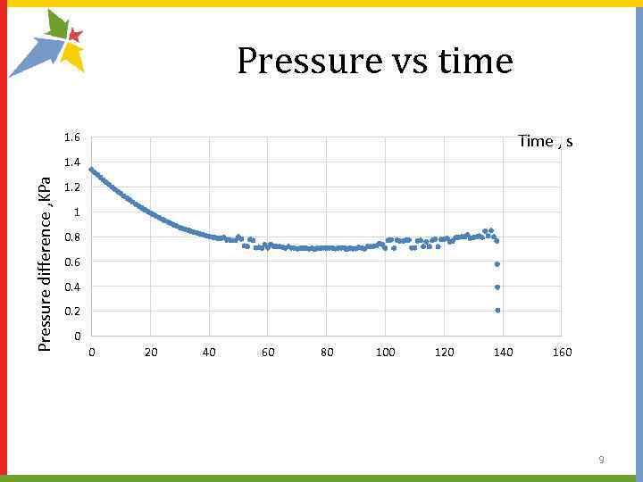 Pressure vs time Time , s 1. 6 Pressure difference , KPa 1. 4