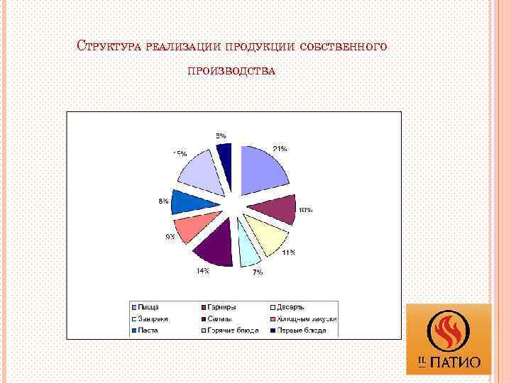 СТРУКТУРА РЕАЛИЗАЦИИ ПРОДУКЦИИ СОБСТВЕННОГО ПРОИЗВОДСТВА 