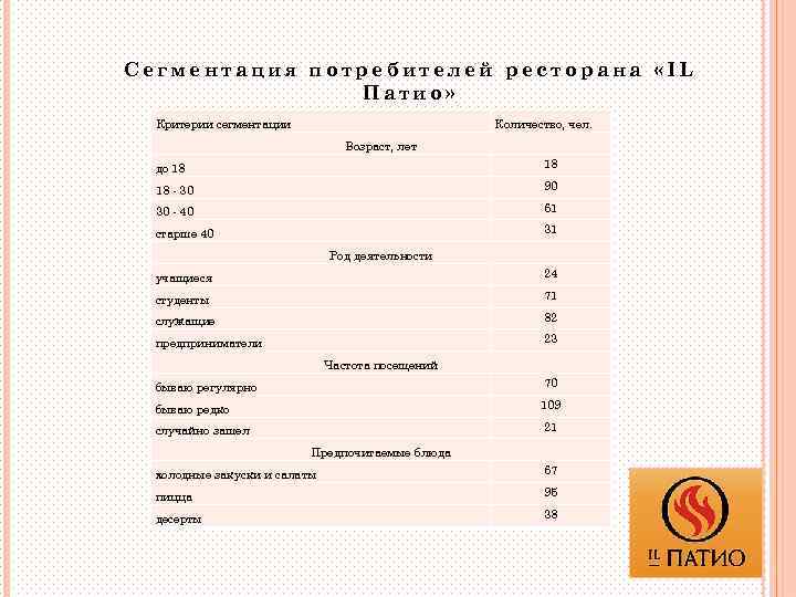 Сегментация потребителей ресторана «IL Патио» Критерии сегментации Количество, чел. Возраст, лет до 18 18