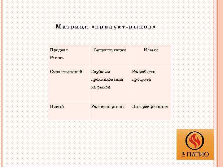 Матрица «продукт-рынок» Продукт Существующий Новый Рынок Существующий Глубокое Разработка проникновение продукта на рынок Новый