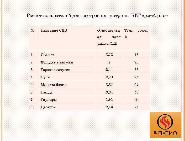 Расчет показателей для построения матрицы БКГ «рост/доля» № Название СЕБ Относительн Темп ая %