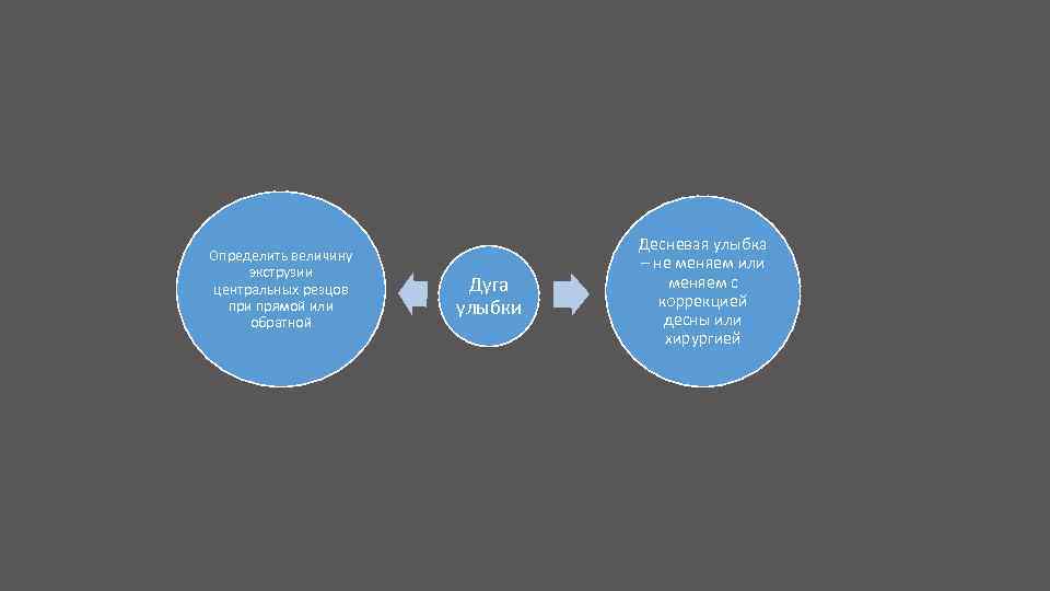 Определить величину экструзии центральных резцов при прямой или обратной Дуга улыбки Десневая улыбка –
