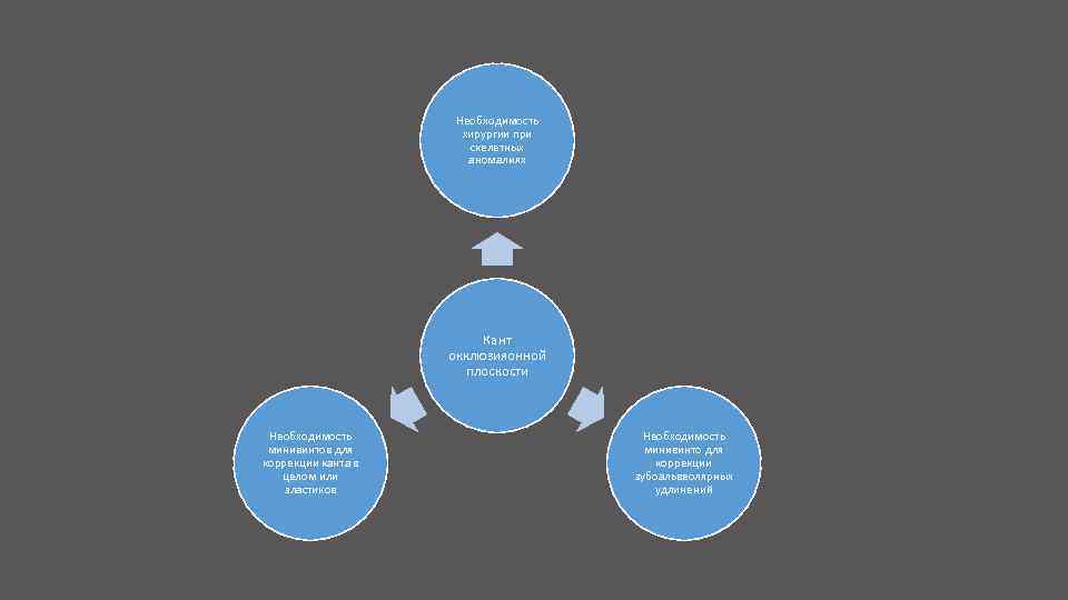 Необходимость хирургии при скелетных аномалиях Кант окклюзияонной плоскости Необходимость минивинтов для коррекции канта в