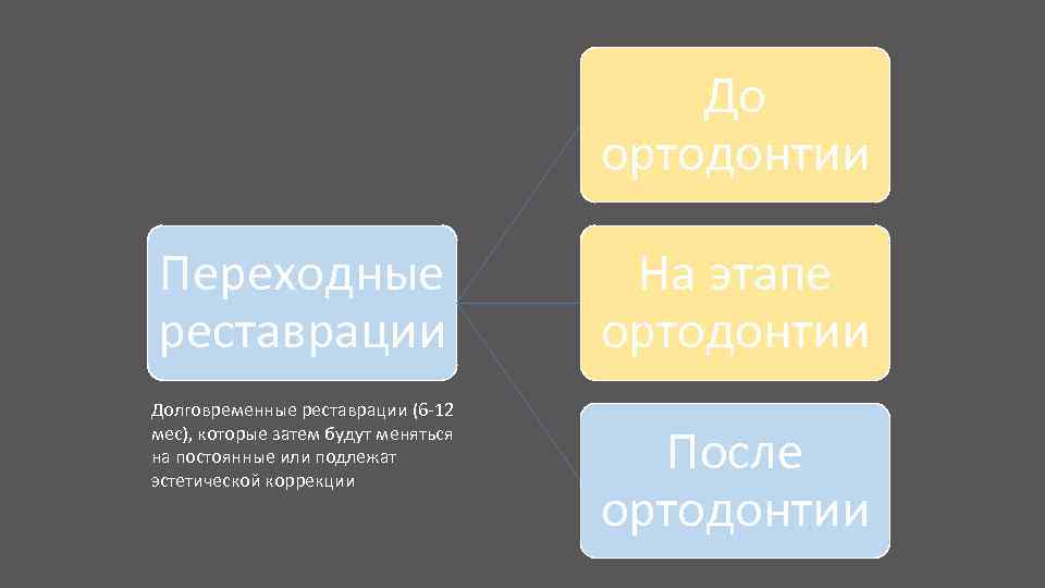 До ортодонтии Переходные реставрации Долговременные реставрации (6 -12 мес), которые затем будут меняться на