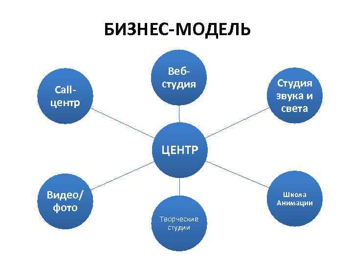 БИЗНЕС-МОДЕЛЬ Callцентр Вебстудия Студия звука и света ЦЕНТР Видео/ фото Школа Анимации Творческие студии