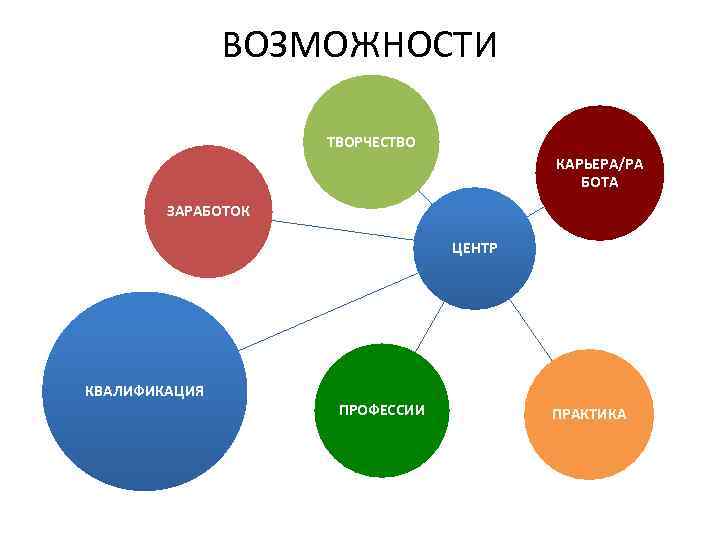 ВОЗМОЖНОСТИ ТВОРЧЕСТВО КАРЬЕРА/РА БОТА ЗАРАБОТОК ЦЕНТР КВАЛИФИКАЦИЯ ПРОФЕССИИ ПРАКТИКА 